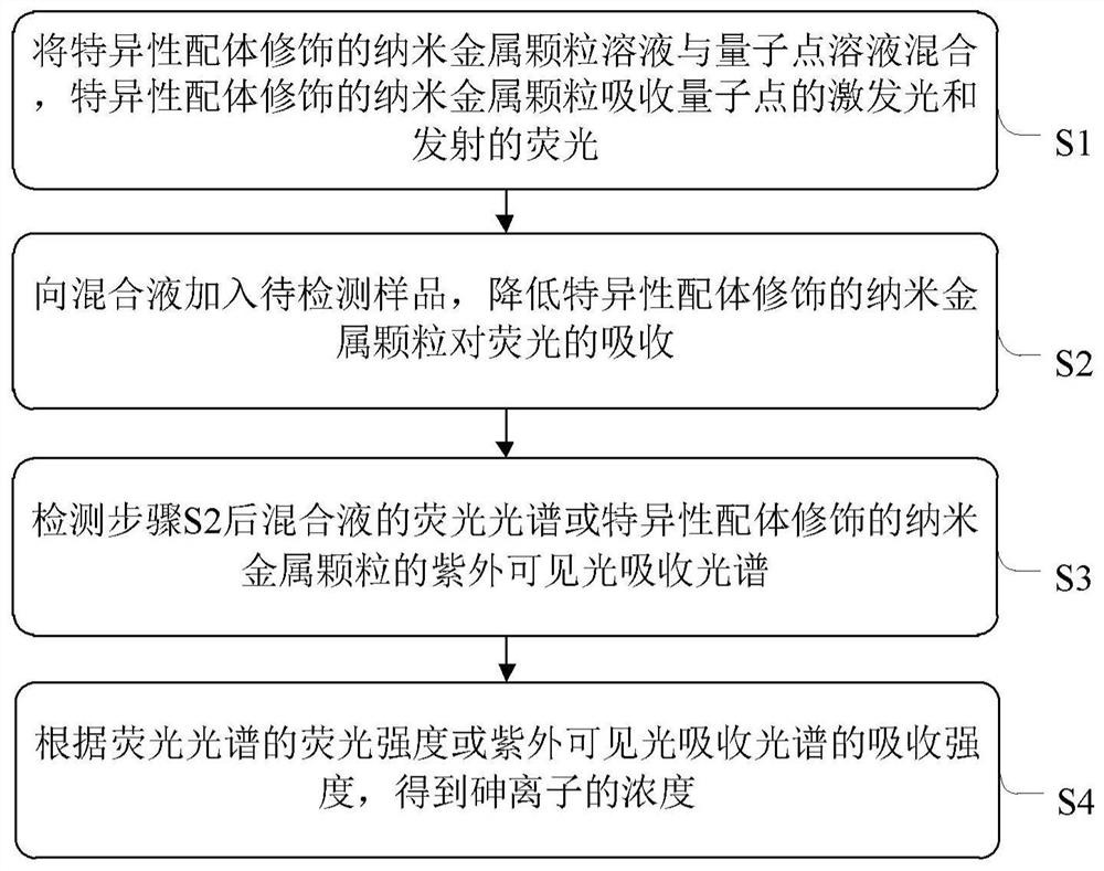 A kind of arsenic ion detection method