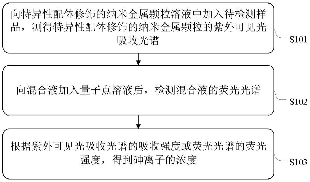 A kind of arsenic ion detection method