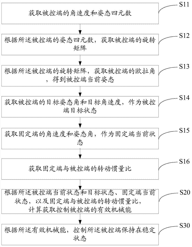 PTZ control method and device