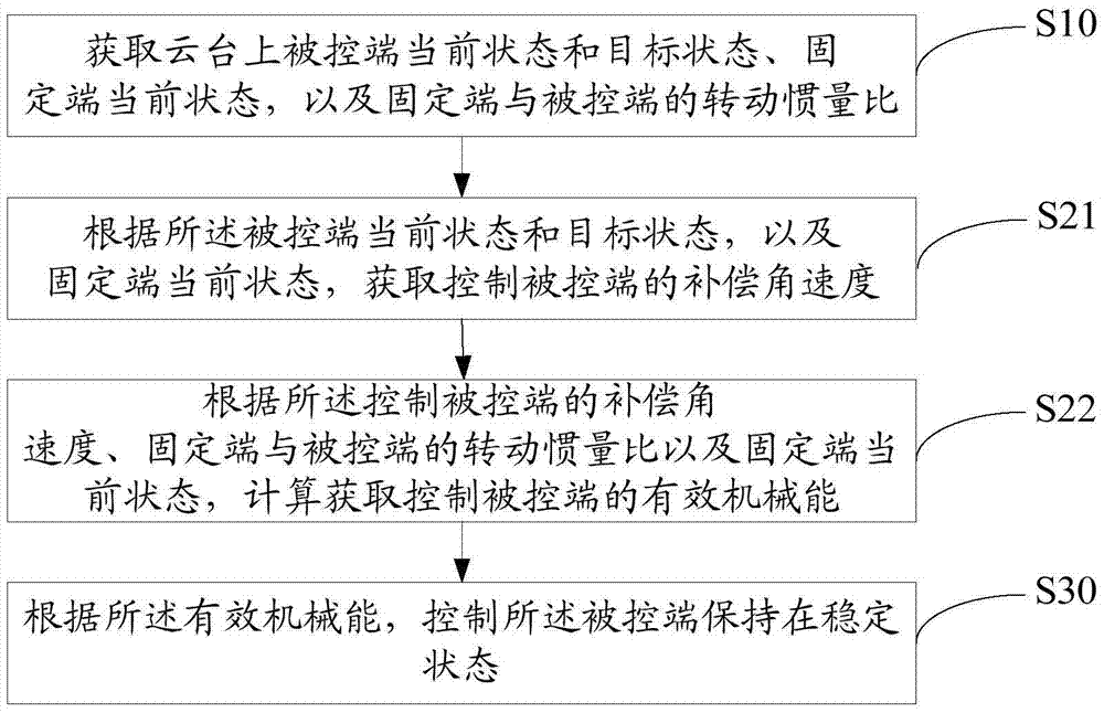 PTZ control method and device