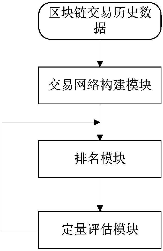 Address ranking system based on block chain transaction network and construction method thereof
