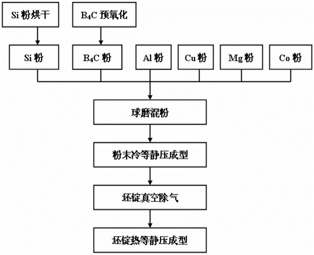 High-volume fraction B4C and Si particle mixing enhancement aluminum-based composite material and preparation process thereof