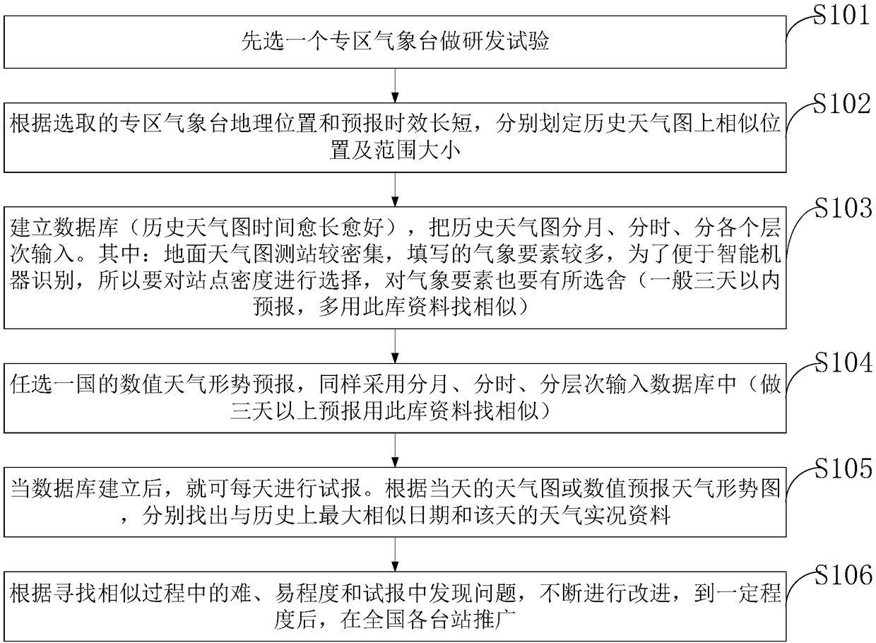 Intelligent similar weather forecast method and system, and information data processing terminal