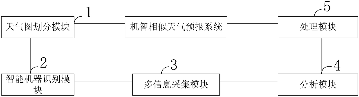 Intelligent similar weather forecast method and system, and information data processing terminal