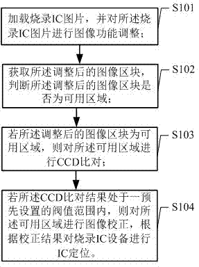 Modular AOI (automated optical inspection) positioning method, system and burning IC (integrated circuit) equipment