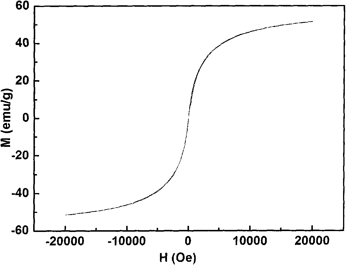 Method for preparing Co1-xNixFe2O4 magnetic nano-powder by solvothermal method