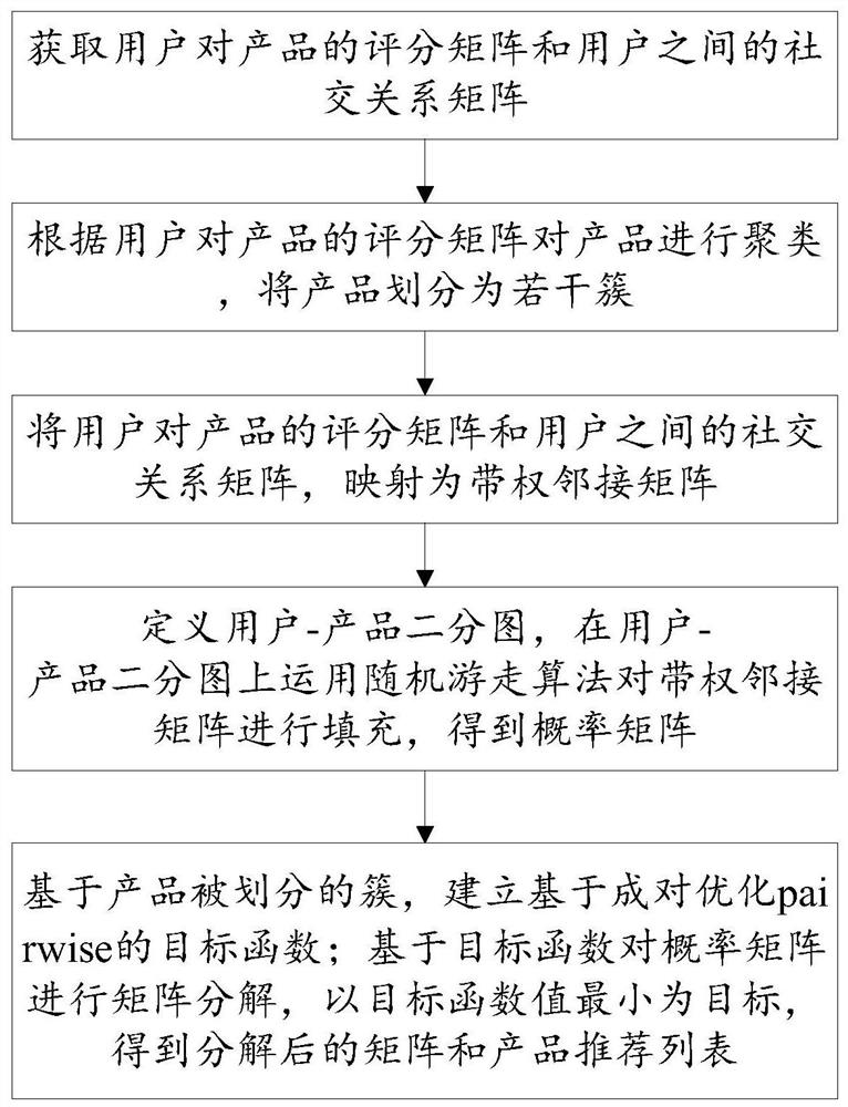 Product recommendation method and system combining pairwise optimization and matrix factorization