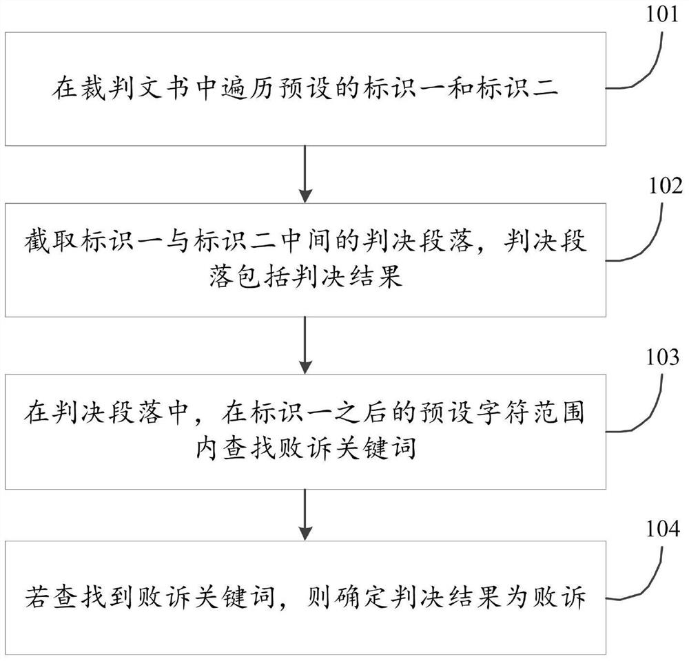 A method and device for automatically judging judgment results of referee documents