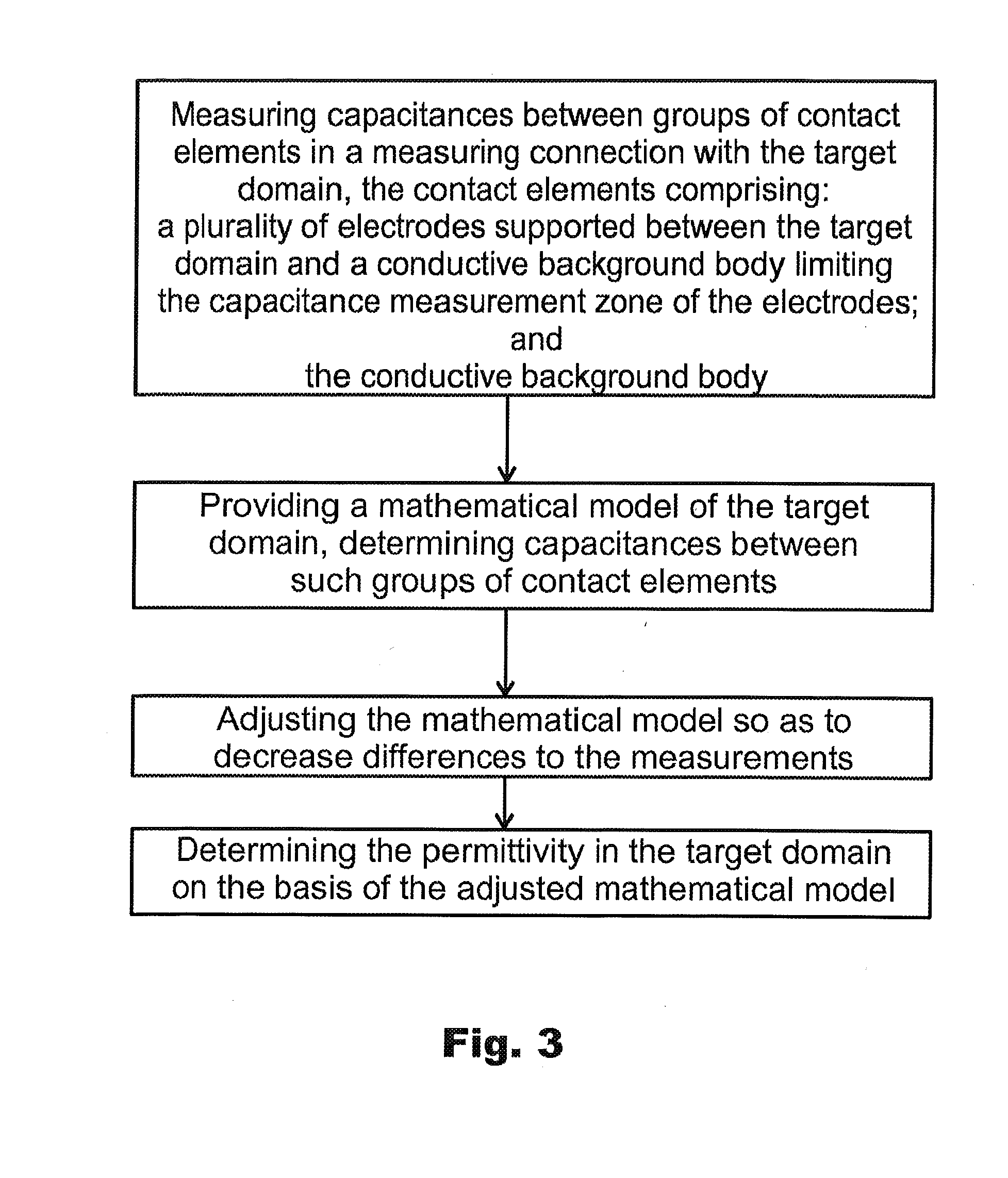 Method and apparatus for investigating permittivity in a target domain