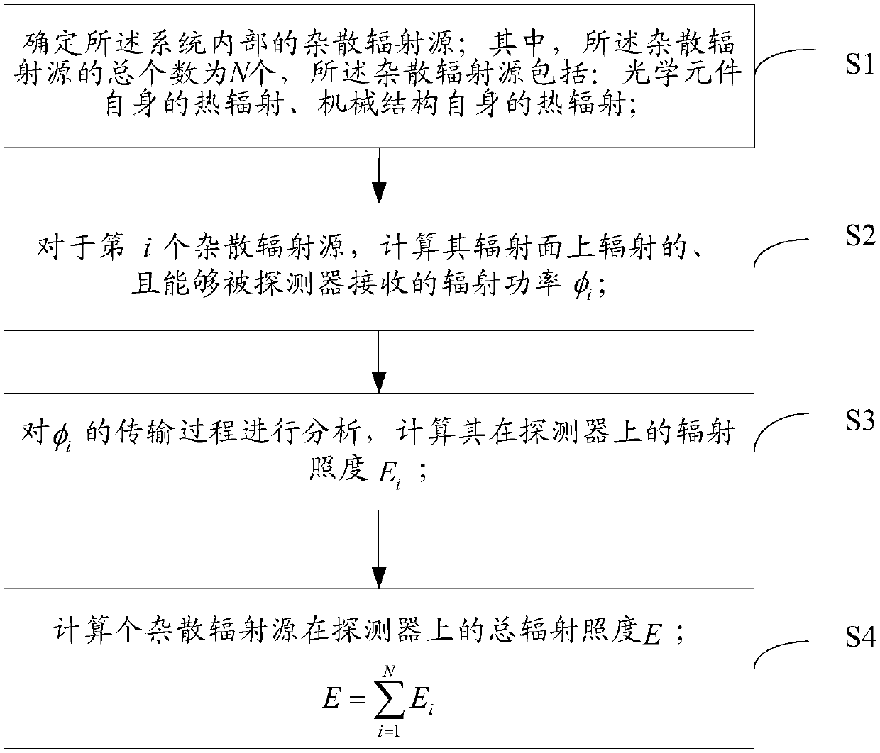 An Analysis Method of Infrared Measuring System's Self-Stray Radiation