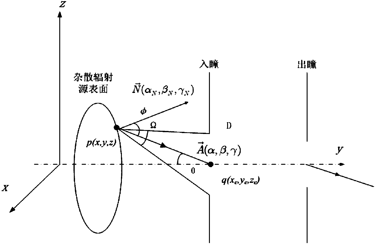 An Analysis Method of Infrared Measuring System's Self-Stray Radiation