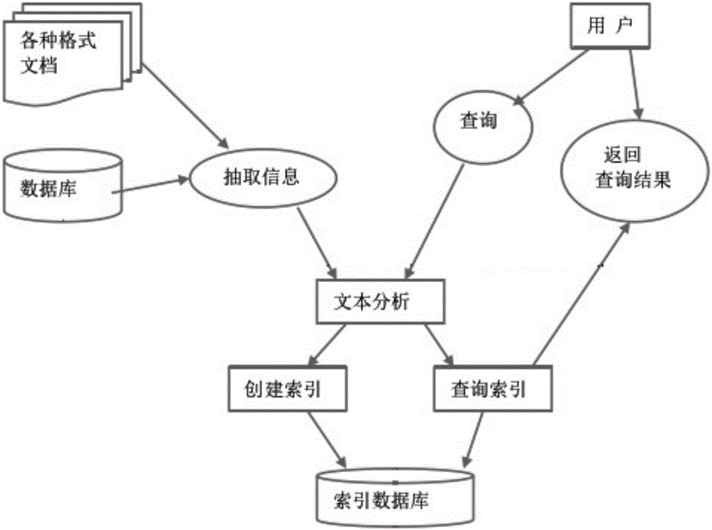 Real-time big-data oriented search engine implementing method