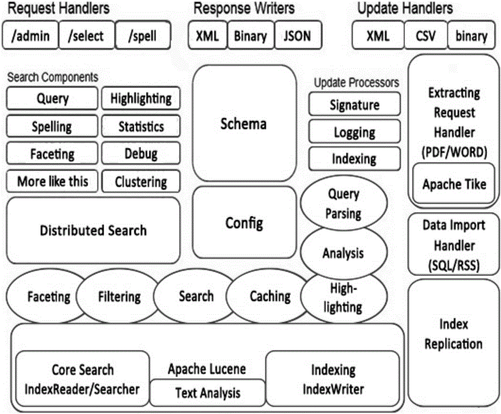Real-time big-data oriented search engine implementing method