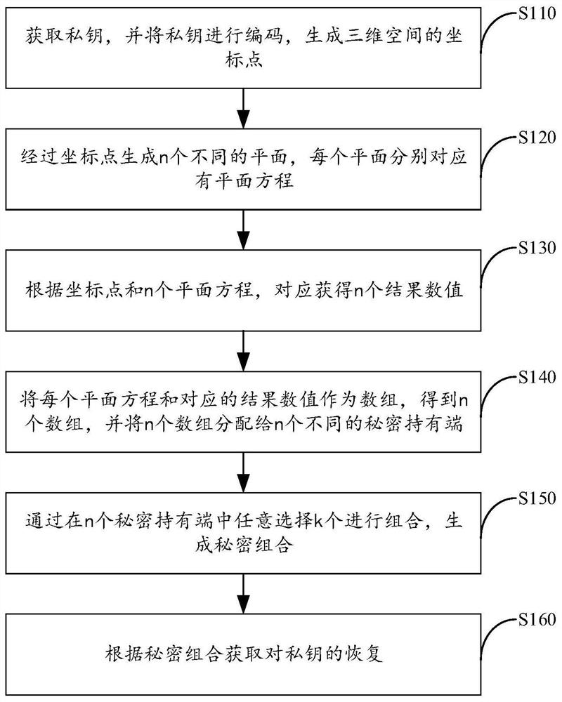 Threshold recovery method and system for private key storage