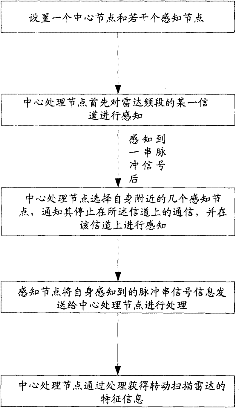 Method for efficiently cooperatively sensing rotation scanning radar signals and system thereof