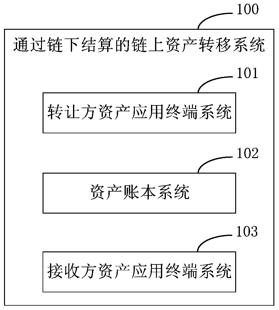 On-chain asset transfer system and method through off-chain settlement