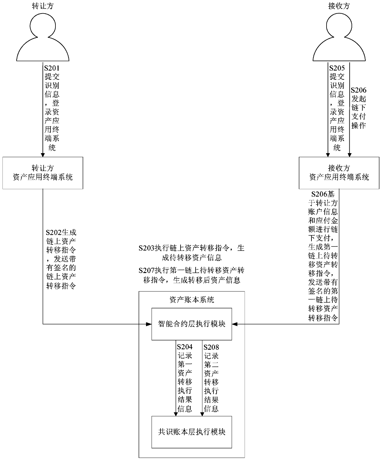 On-chain asset transfer system and method through off-chain settlement