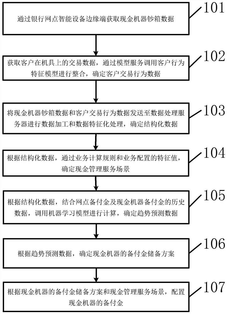 Cash machine reserve payment management method and device