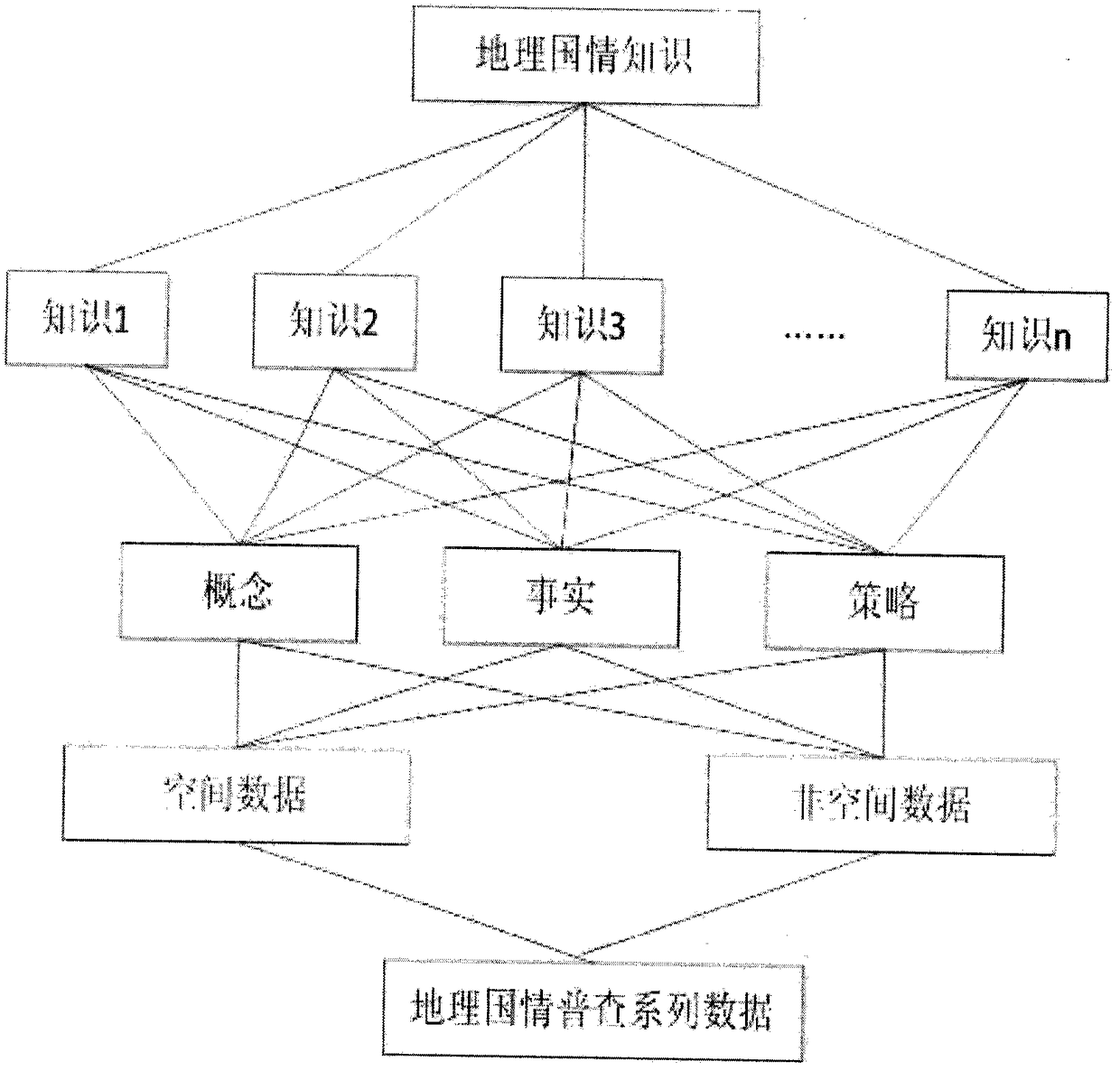 Visualization system for geographic national condition knowledge service, and implementation method