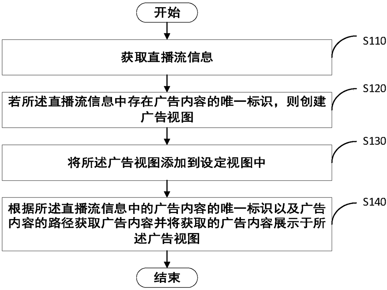 Method and device for embedding advertisement in live broadcasting, and terminal equipment