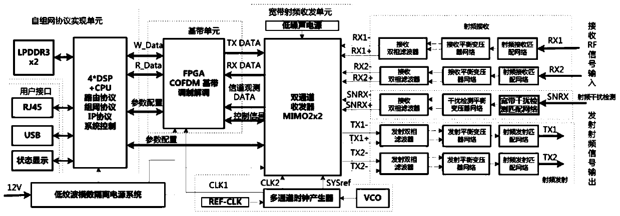 cofdm wireless broadband ad hoc network module suitable for complex environments