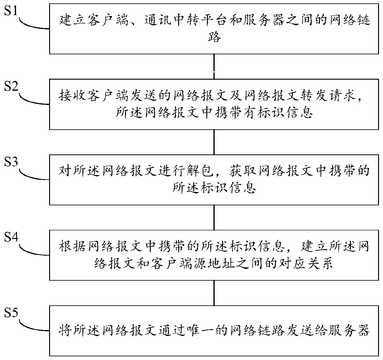 Communication transfer method, system and device based on identification information and medium