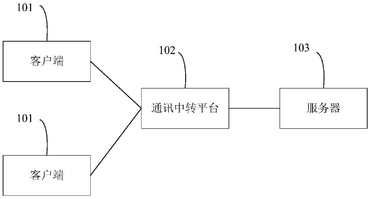 Communication transfer method, system and device based on identification information and medium