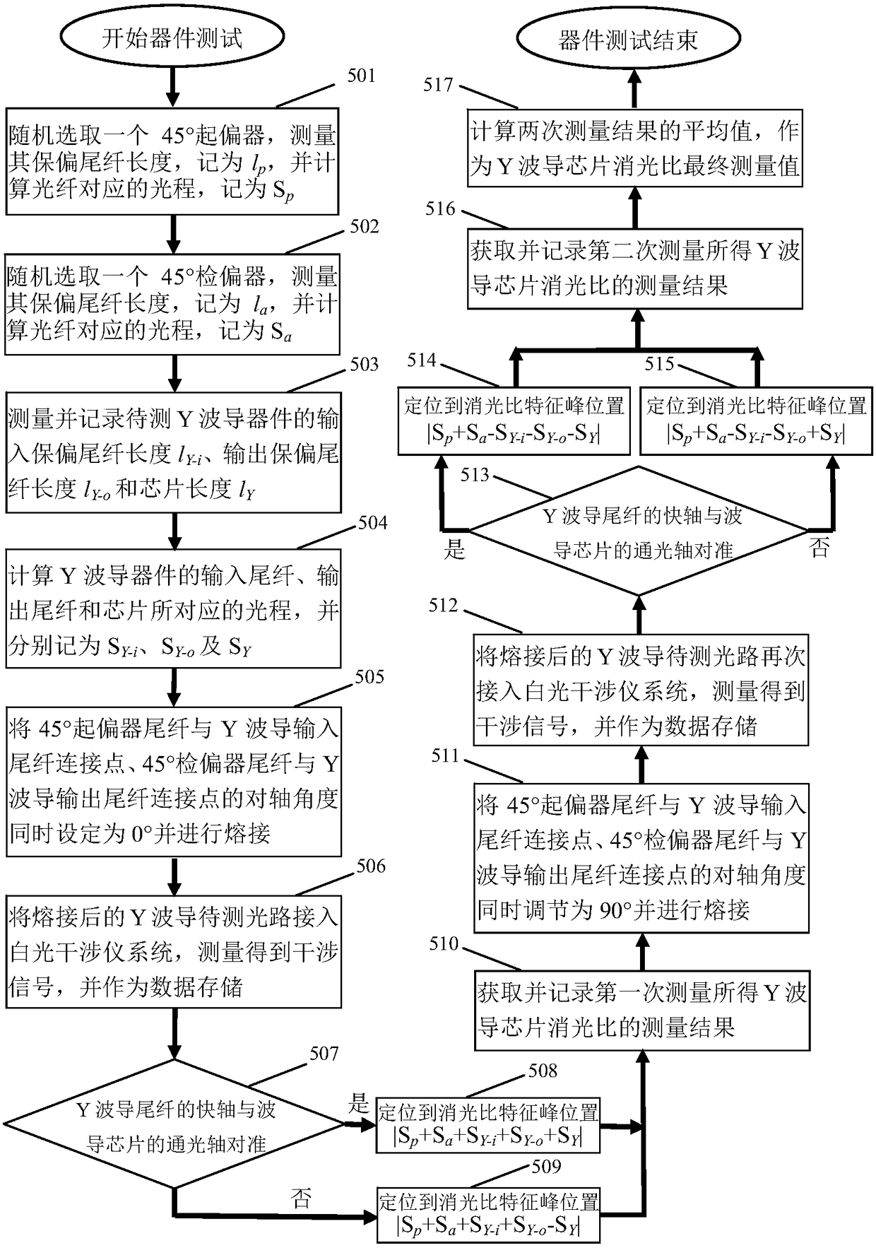 Method for improving measuring accuracy of polarization performance of Y waveguide device