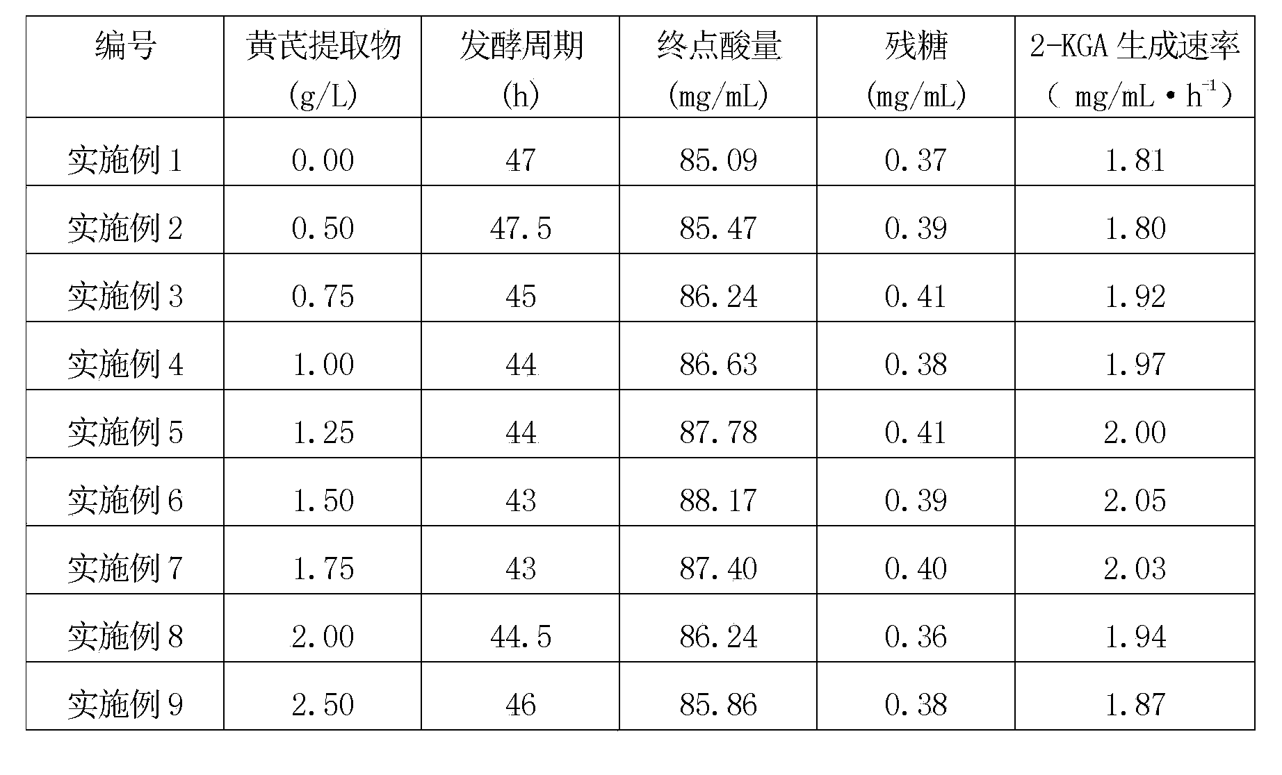 Method for promoting L-sorbose to convert to generate 2-keto-L-gulonic acid