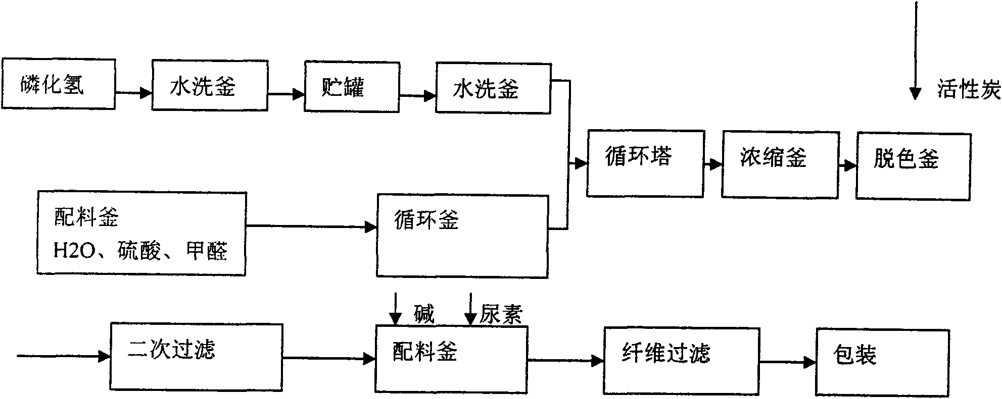 Preparation method of tetrakis hydroxymetyl phosphonium sulfuric-urea polymer