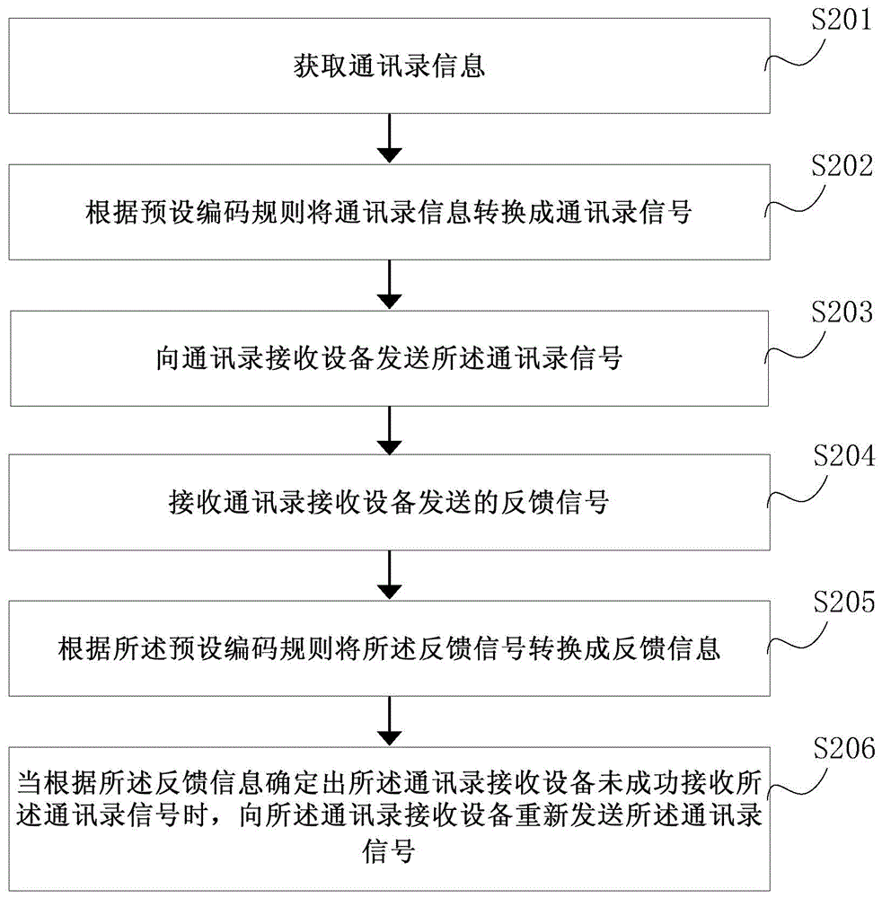 Address list information transmission method, device and system