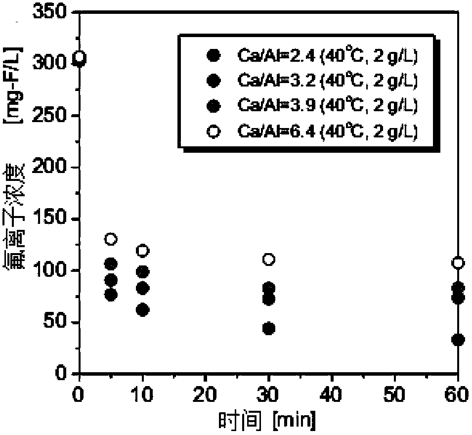 Defluorination adsorbent as well as preparation method and application thereof