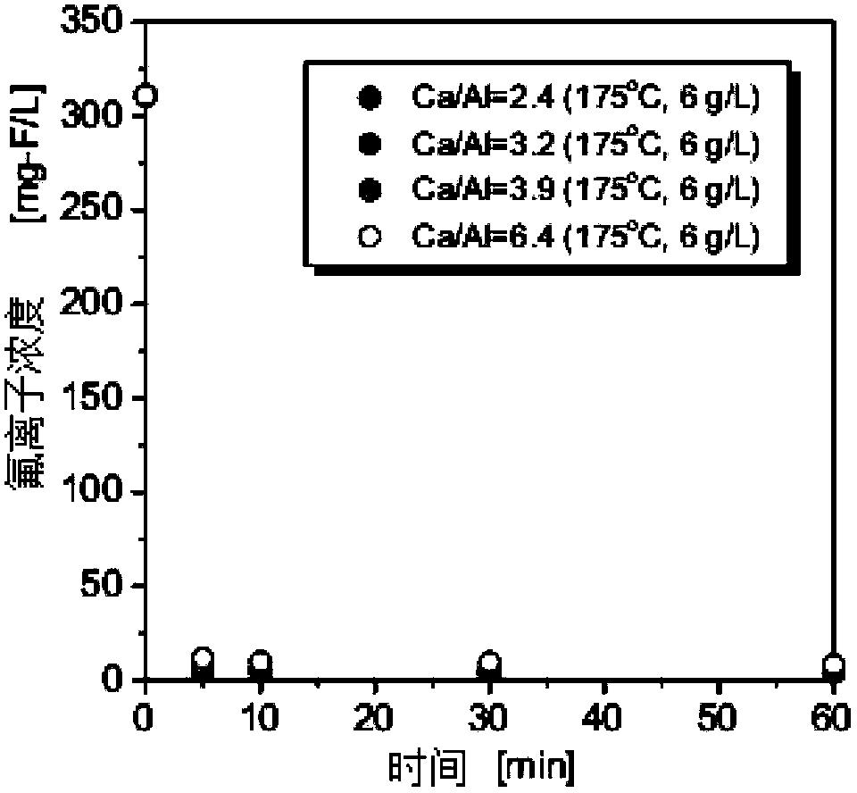 Defluorination adsorbent as well as preparation method and application thereof