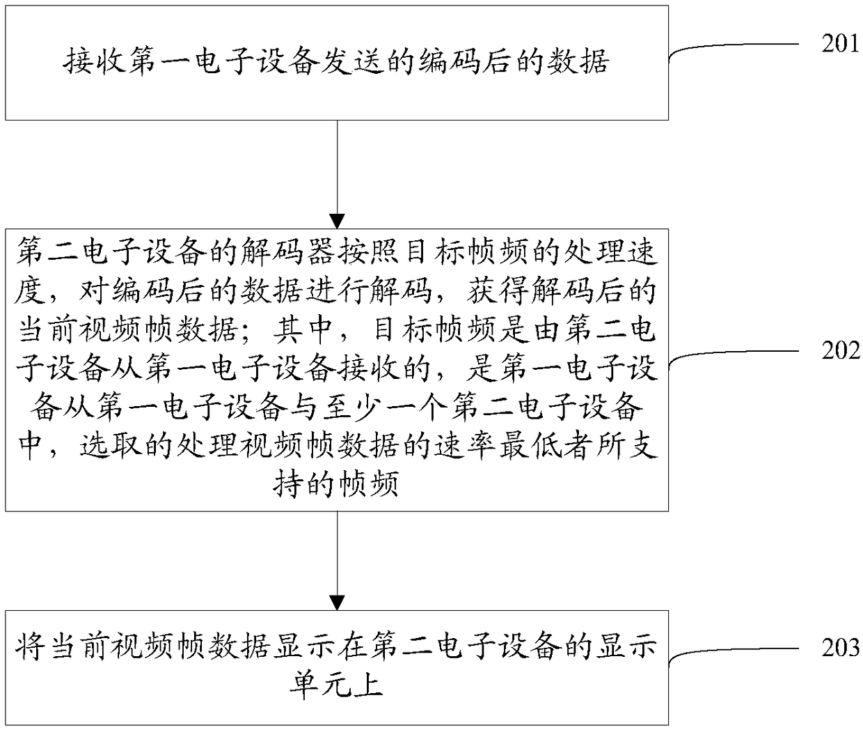 Method and electronic equipment for processing video frame data