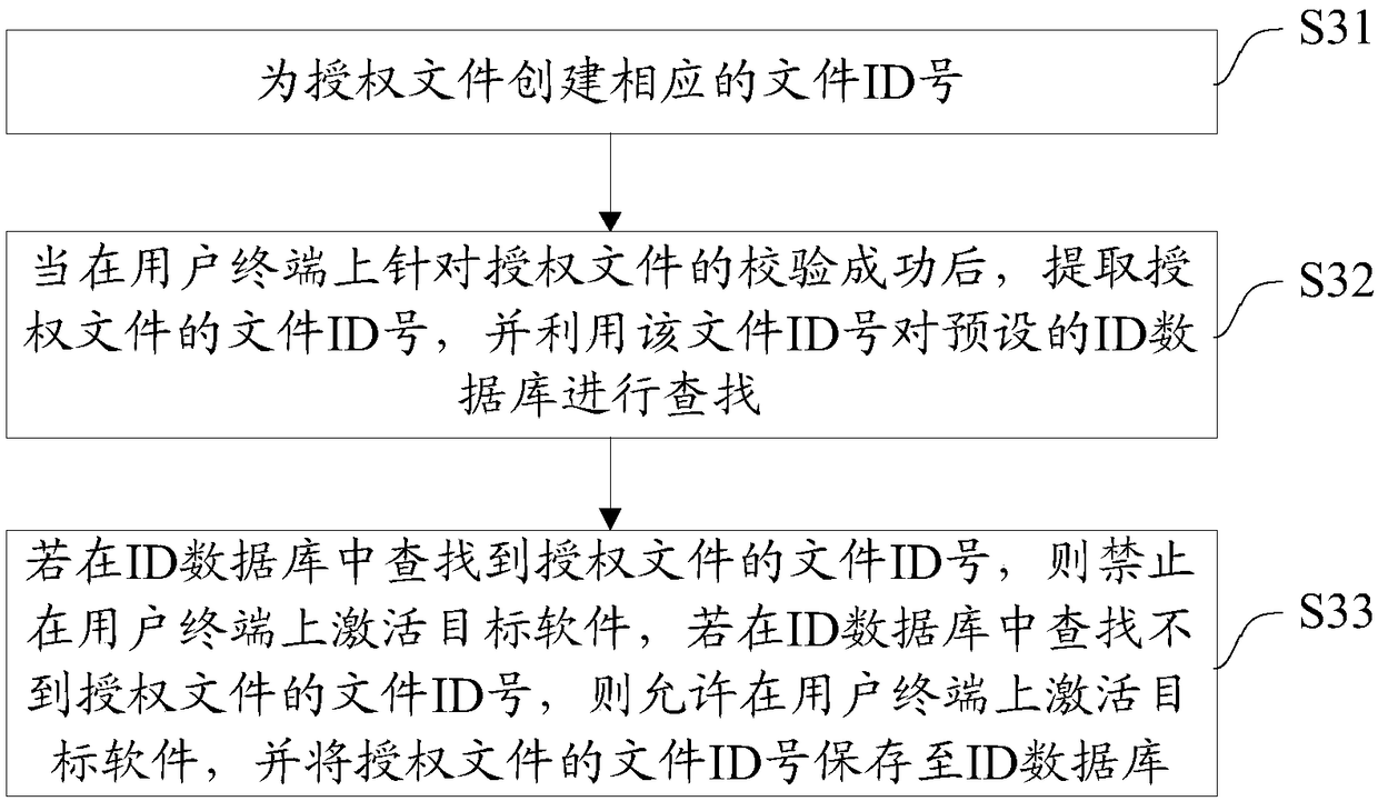 Software authorization method, system and device