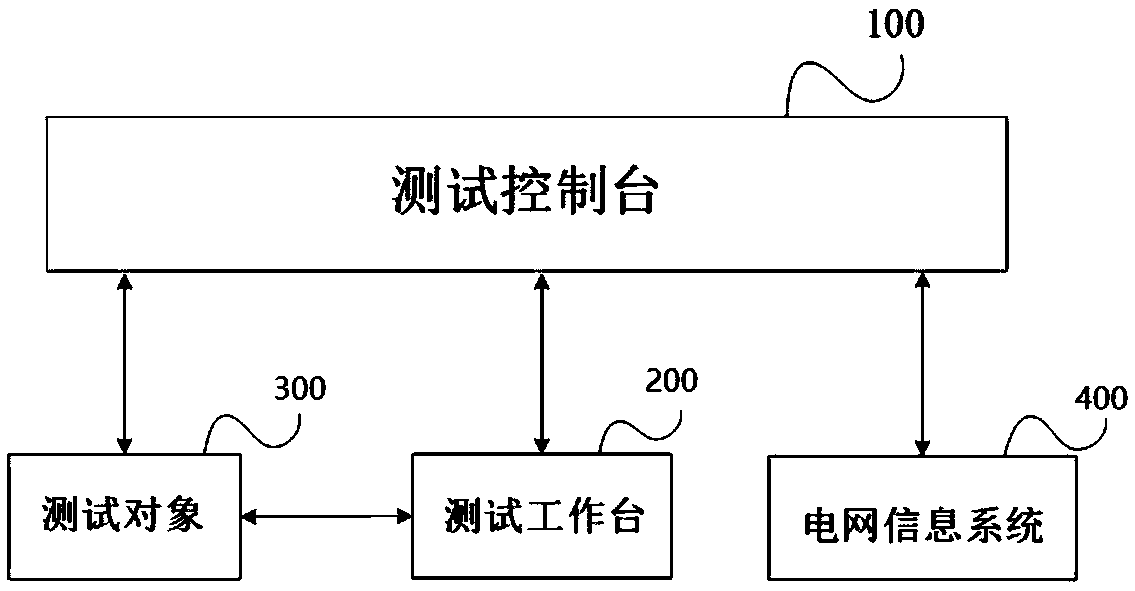 Topological correlation configuration relay protection test system and method