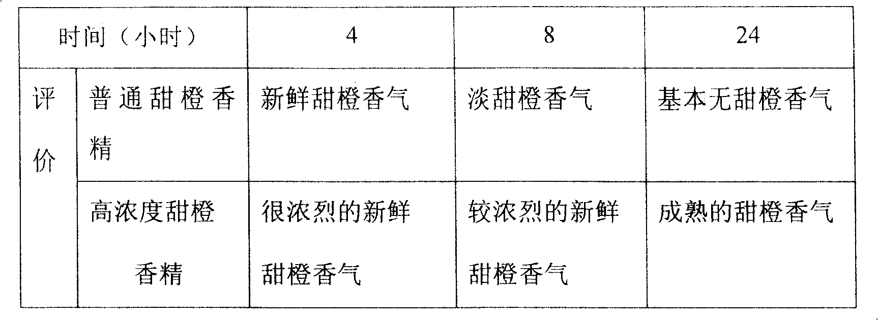 Method for preparing water-soluble essence in orange smell in high concentration