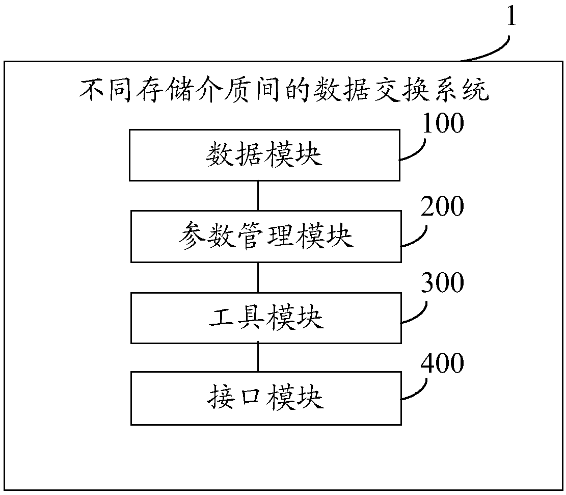 data-exchange-system-method-apparatus-and-storage-medium-between