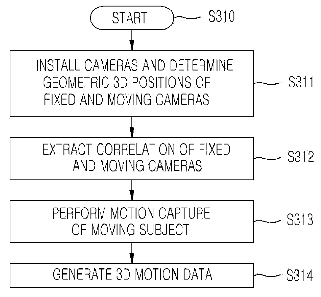 Correlation extract method for generating 3D motion data, and motion capture system and method for easy composition of humanoid character on real background image using the same
