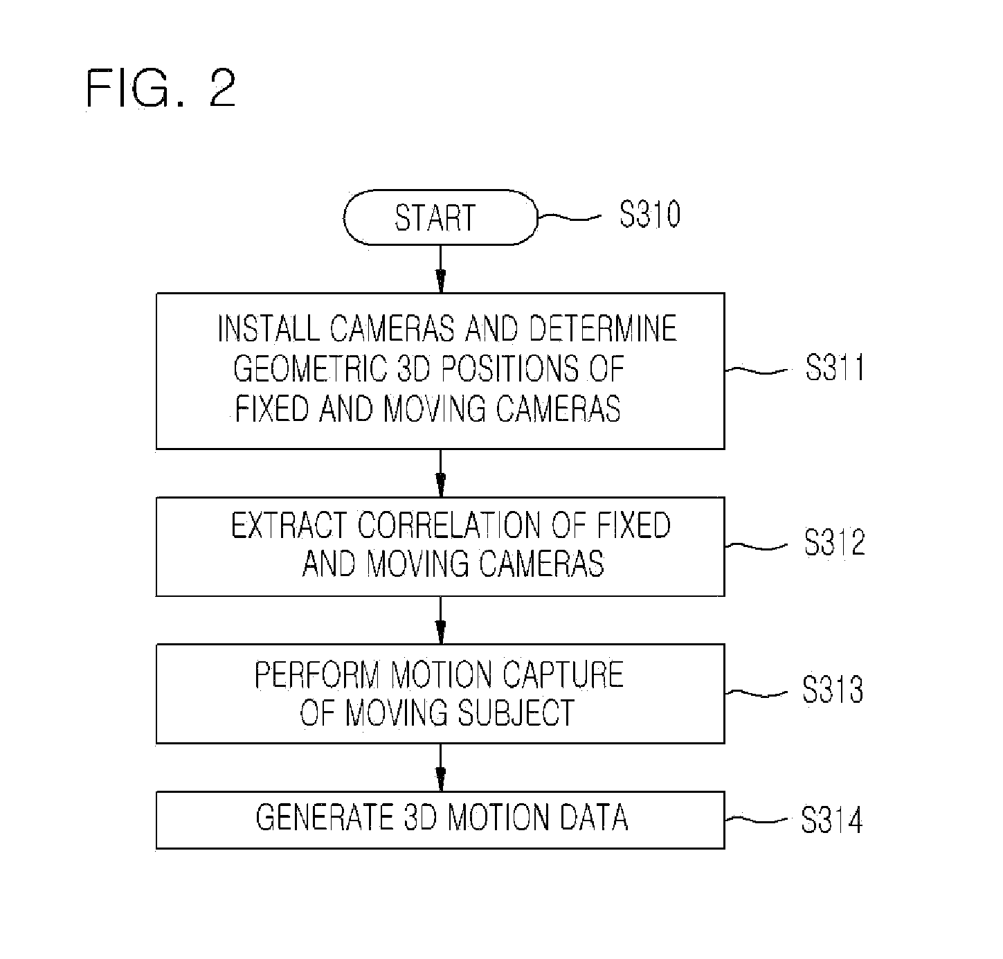 Correlation extract method for generating 3D motion data, and motion capture system and method for easy composition of humanoid character on real background image using the same