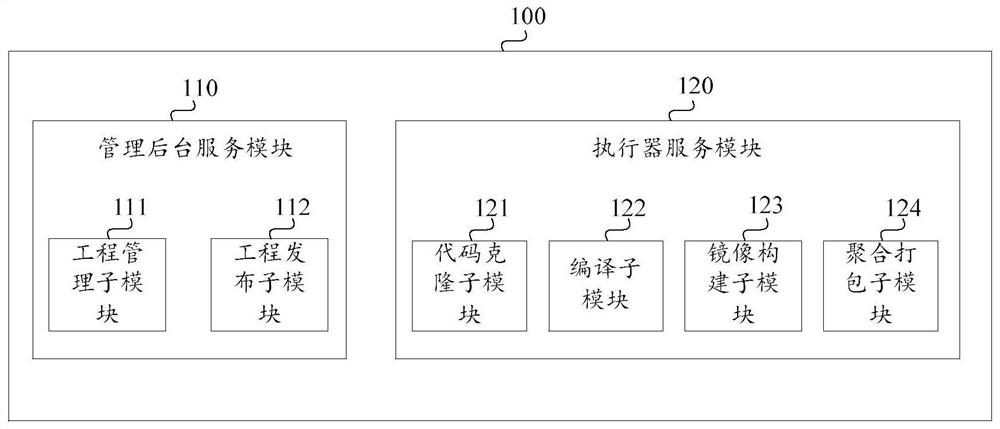 Continuous integration and delivery system and method, electronic equipment and storage medium