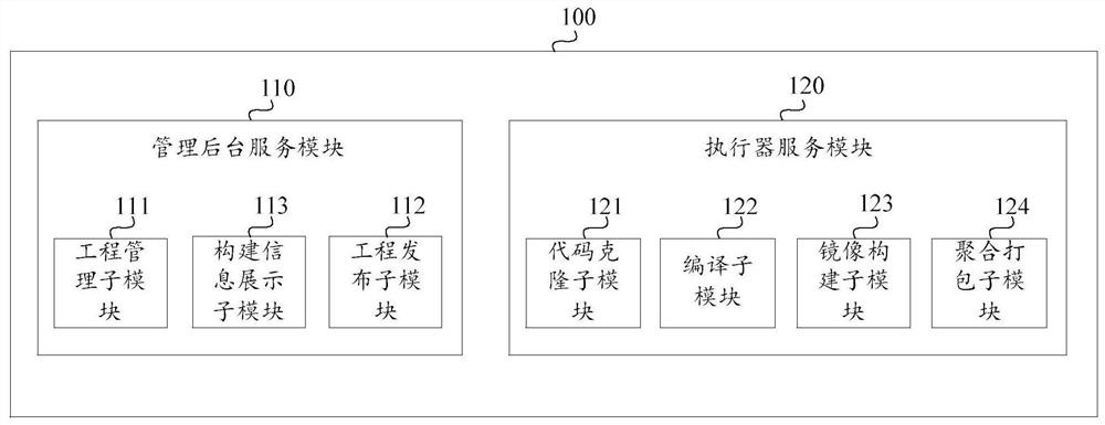 Continuous integration and delivery system and method, electronic equipment and storage medium