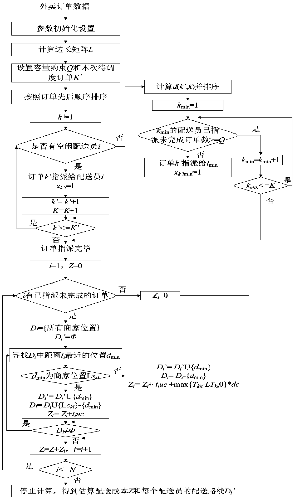 An intelligent scheduling and route optimization method for an o2o food delivery platform