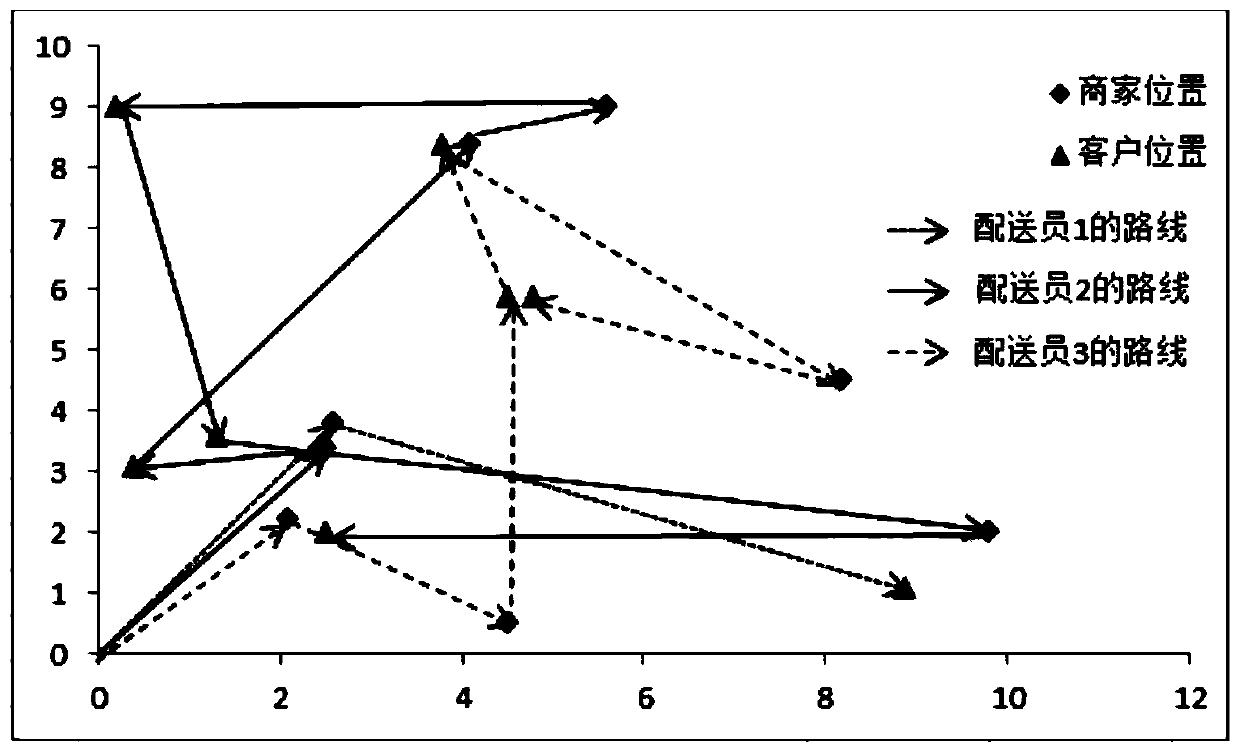 An intelligent scheduling and route optimization method for an o2o food delivery platform