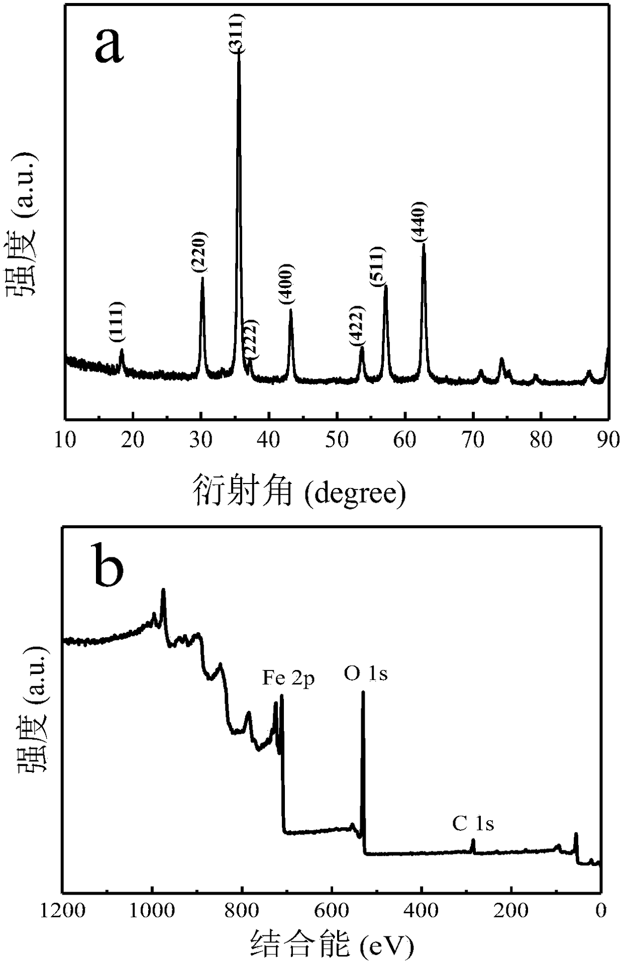 Preparation method and application of ferroferric oxide nanoparticles