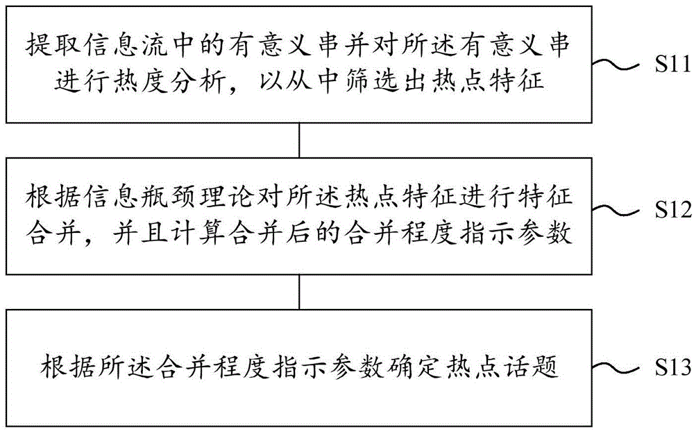 Microblog hot topic detection method and apparatus