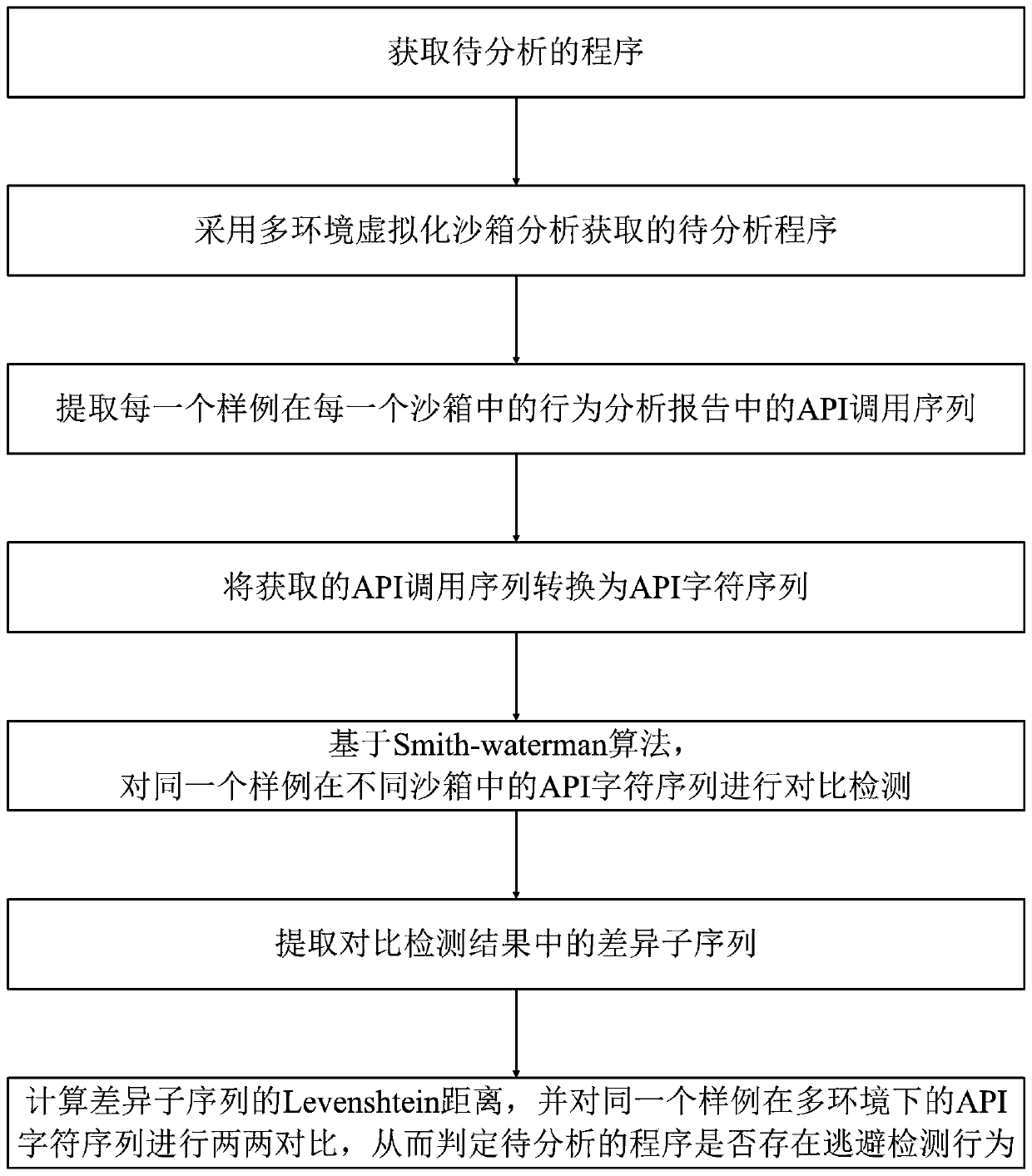 Escape behavior detection method based on multiple environments