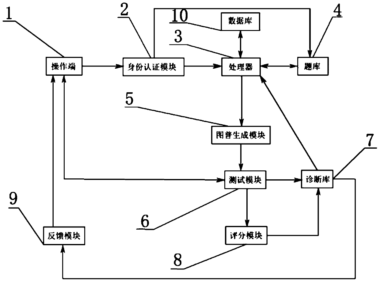 Low-cost and easy-to-operate learning diagnosis system based on knowledge mapping