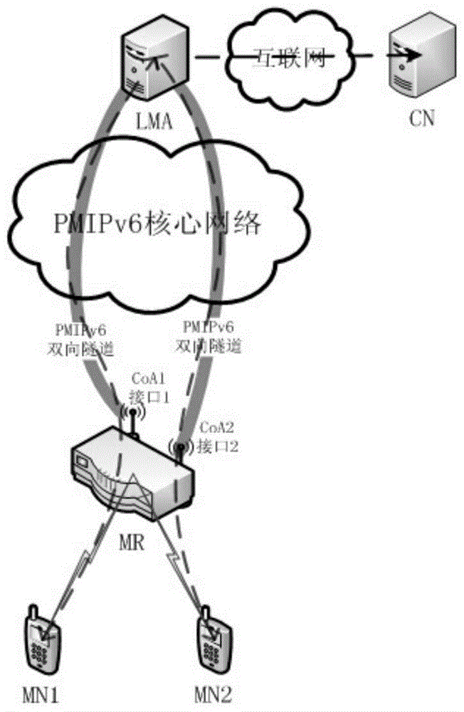 A method and system for realizing multi-interface access of mobile subnet based on n-pmipv6