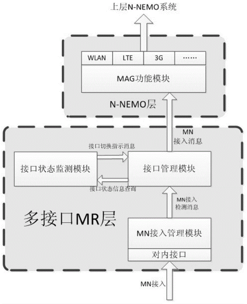 A method and system for realizing multi-interface access of mobile subnet based on n-pmipv6